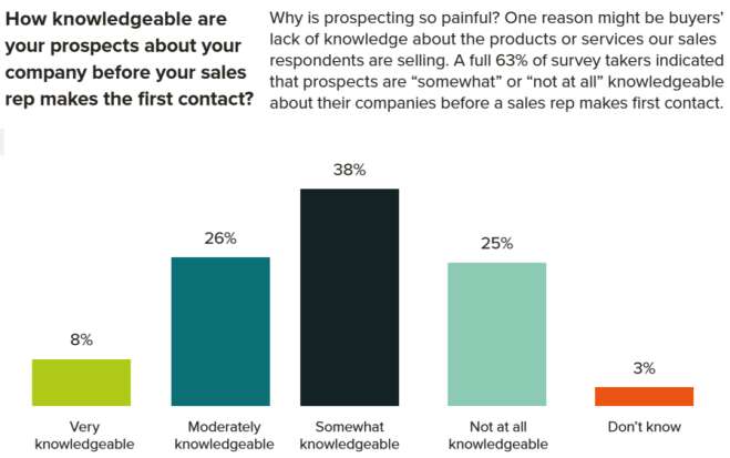 How informed are prospects before first contact-thumbnail